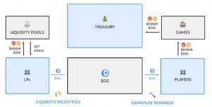 Ökosystem für dezentrale Spiele