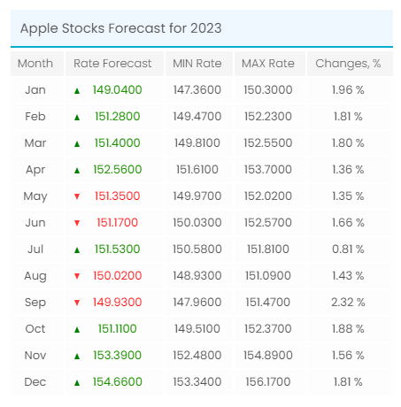 tabla de previsión del precio de las acciones de apple