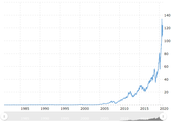 gráfico de precios históricos de acciones de Apple