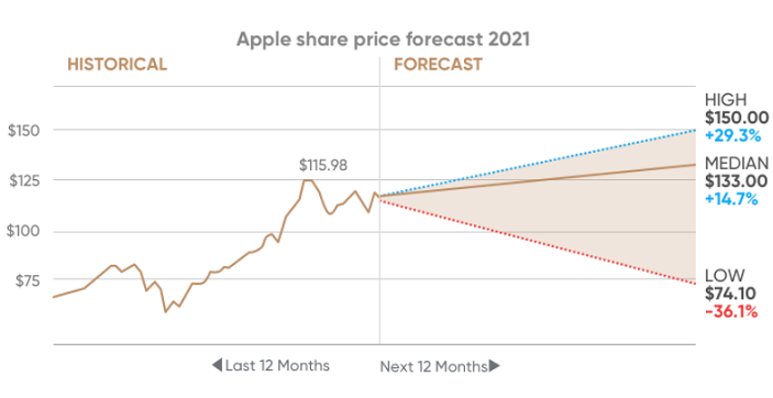 gráfico de previsión de precios de acciones de apple