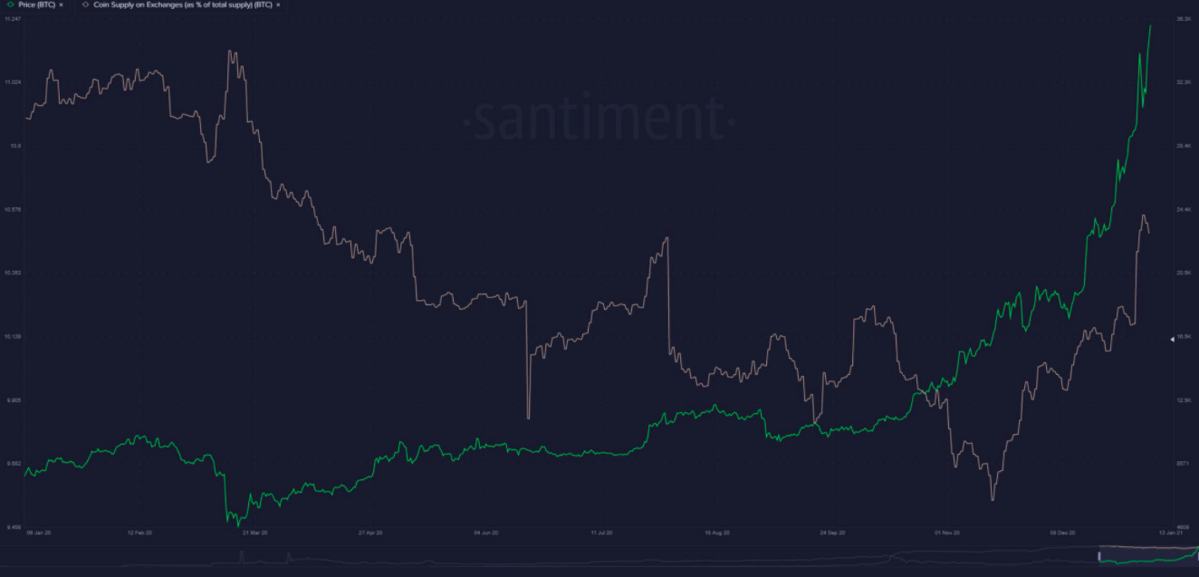 gráfico de santiment bitcoin 010721