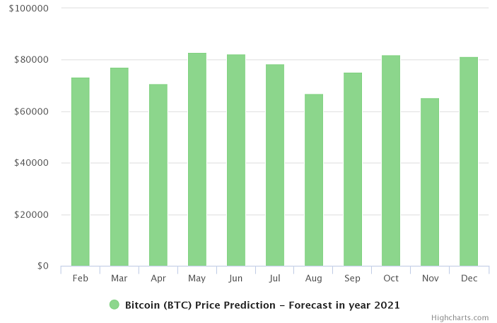 tabla de predicción del precio de bitcoin
