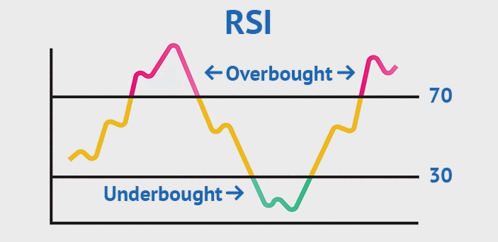 RSI-Indikator, Forex-Handel in Australien
