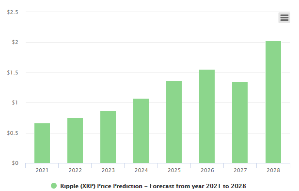 gràfic de predicció de preus ondulats
