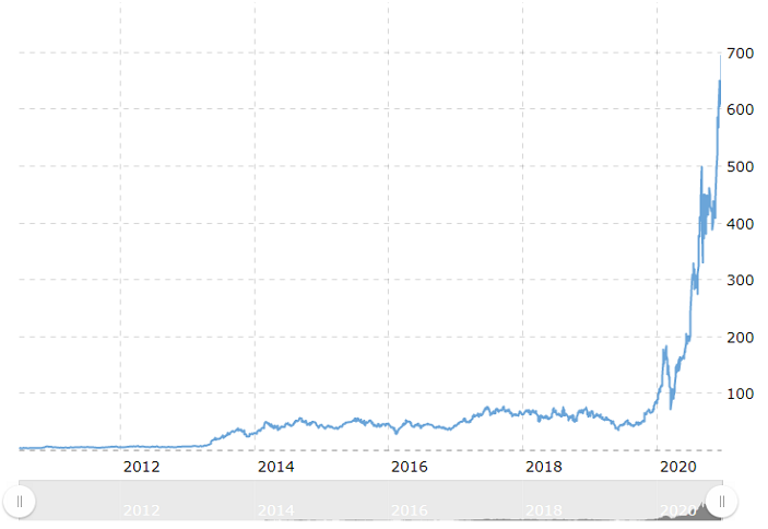 tesla स्टॉक ऐतिहासिक मूल्य चार्ट