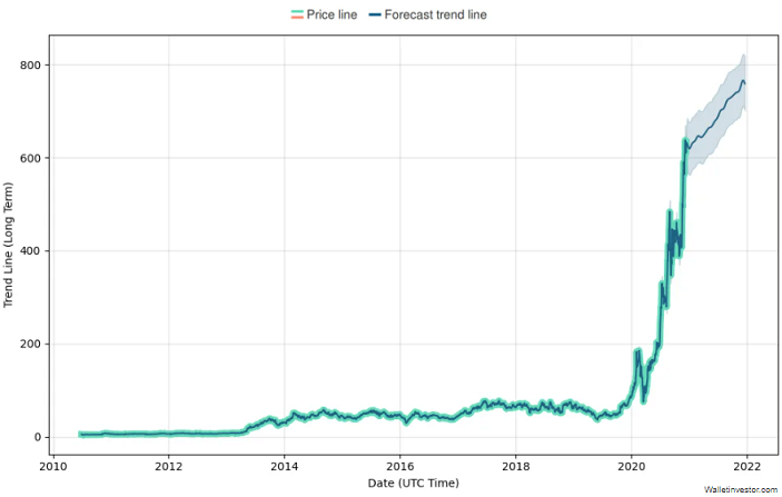 tesla शेयर की कीमत भविष्यवाणी चार्ट